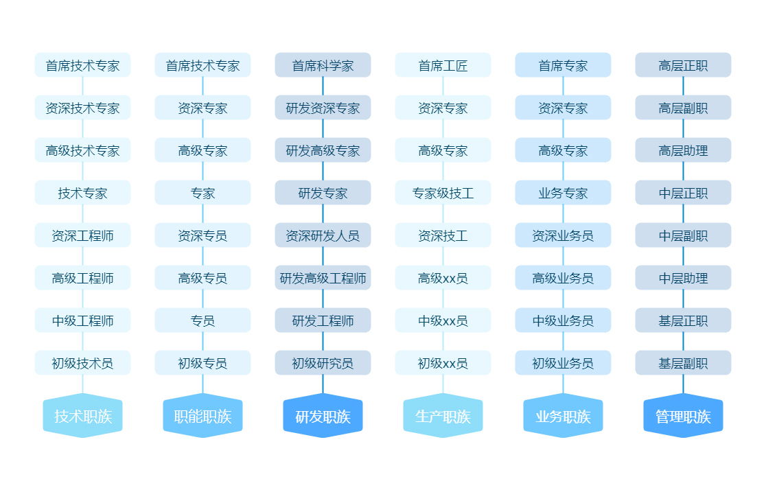 云南磷化集团有限公司晋升通道